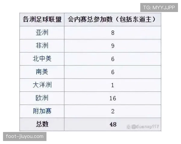 2026世界杯48队12个小组赛制规则怎么划分