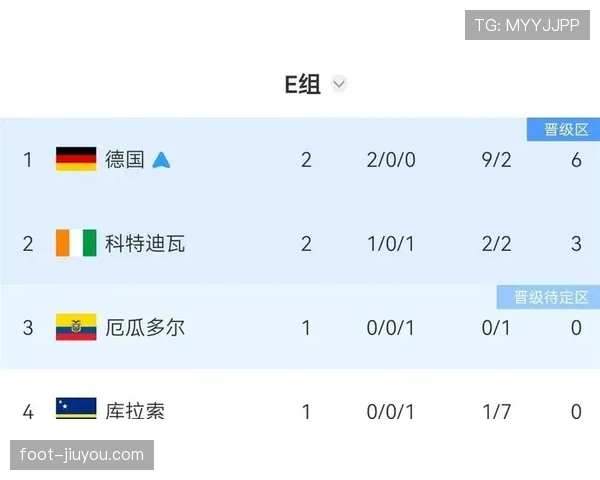 2026世界杯E组晋级形势落定：前三名全部出线